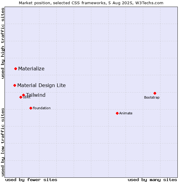 Market position of Tailwind vs. Materialize vs. Material Design Lite