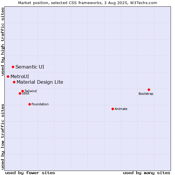 Market position of Material Design Lite vs. Semantic UI vs. MetroUI