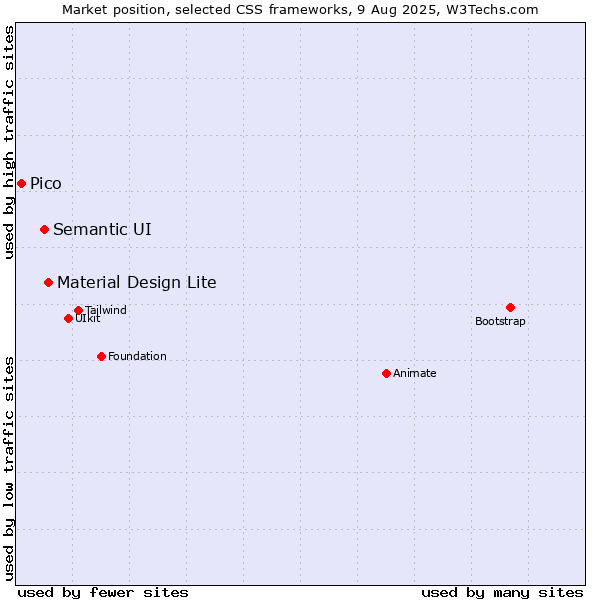 Market position of Material Design Lite vs. Semantic UI vs. Pico