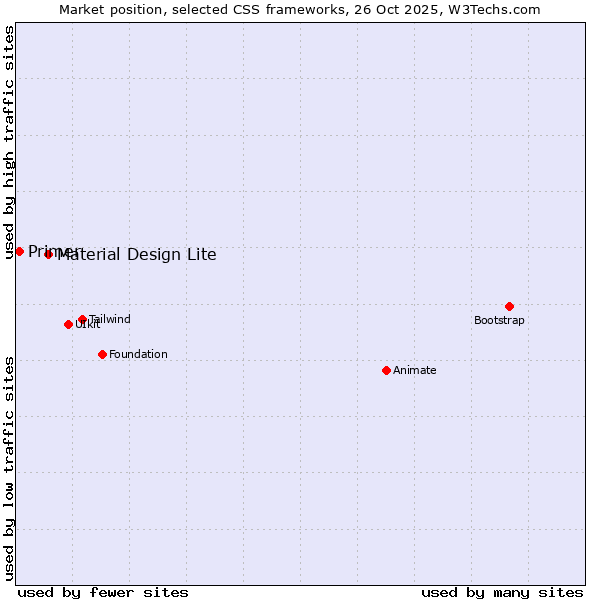 Market position of Material Design Lite vs. Primer