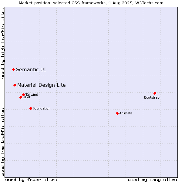 Market position of Material Design Lite vs. Semantic UI