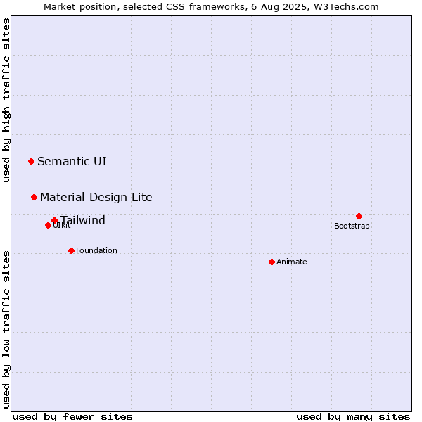 Market position of Tailwind vs. Material Design Lite vs. Semantic UI