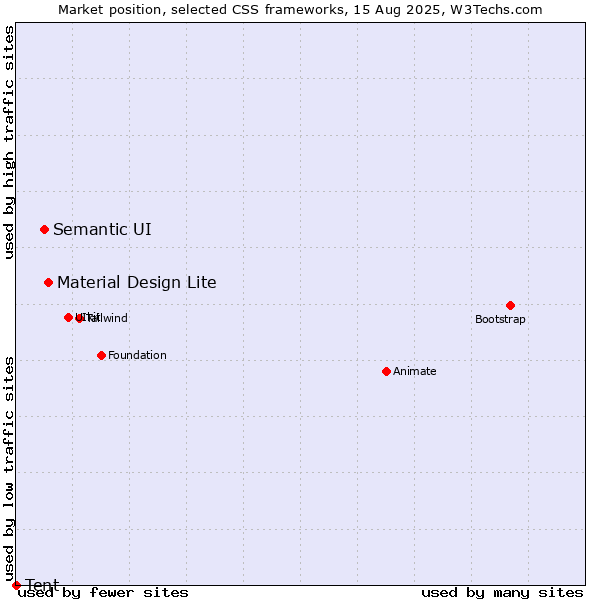 Market position of Material Design Lite vs. Semantic UI vs. Tent