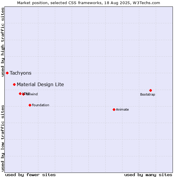 Market position of Material Design Lite vs. Tachyons