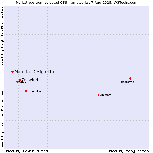 Market position of Tailwind vs. Material Design Lite