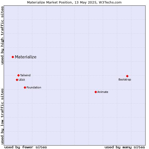 Market position of Materialize