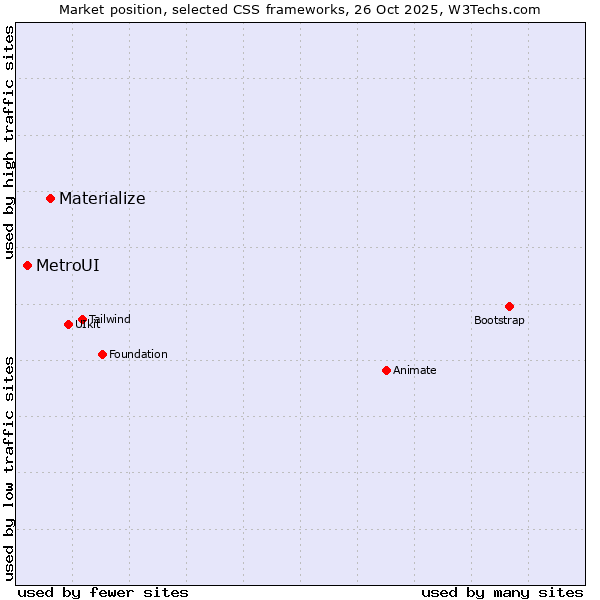 Market position of Materialize vs. MetroUI