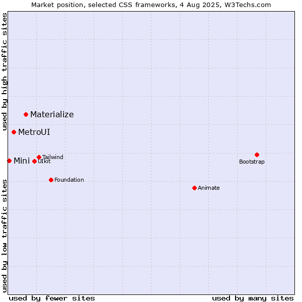 Market position of Materialize vs. MetroUI vs. Mini