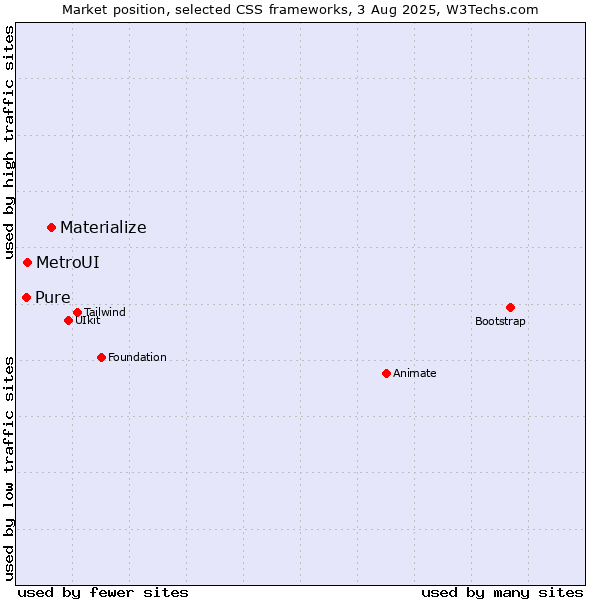 Market position of Materialize vs. MetroUI vs. Pure