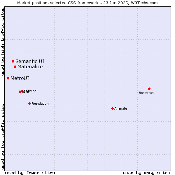 Market position of Materialize vs. Semantic UI vs. MetroUI