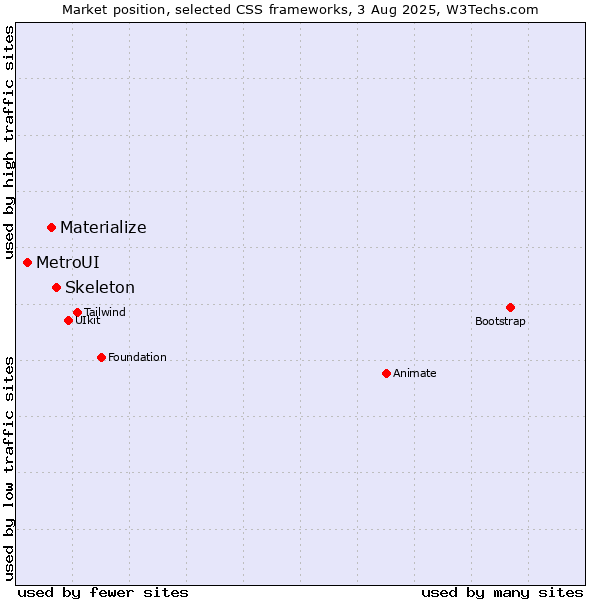 Market position of Skeleton vs. Materialize vs. MetroUI