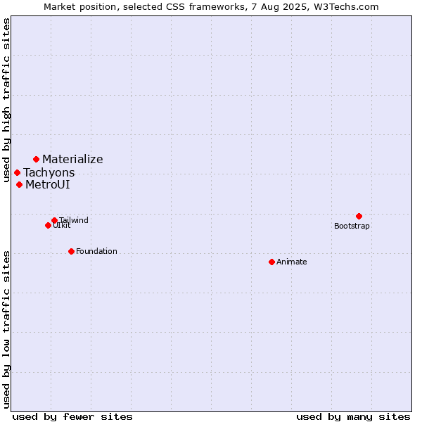 Market position of Materialize vs. MetroUI vs. Tachyons