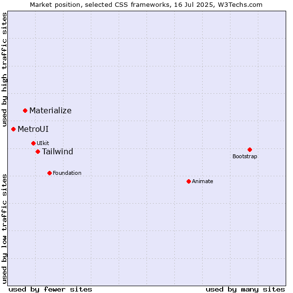 Market position of Tailwind vs. Materialize vs. MetroUI