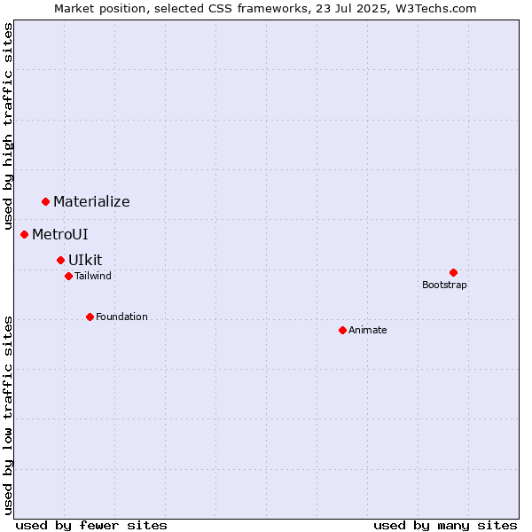 Market position of UIkit vs. Materialize vs. MetroUI