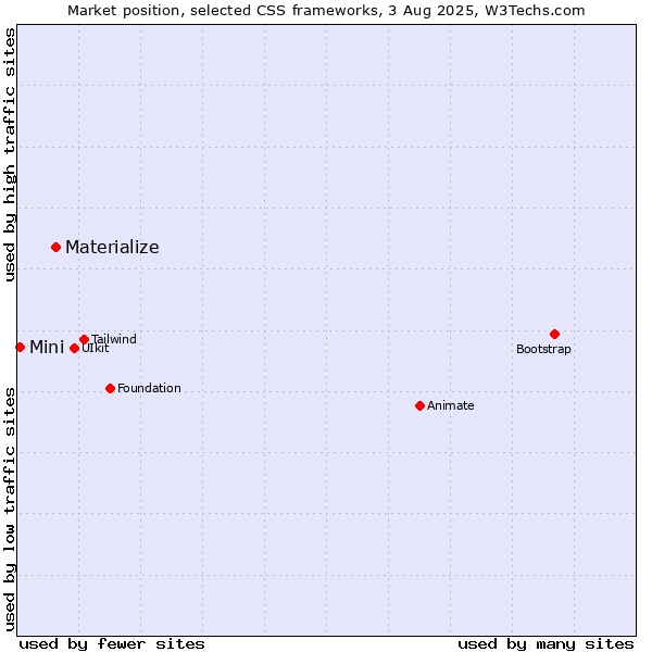 Market position of Materialize vs. Mini