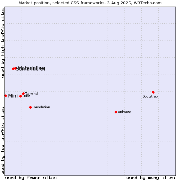 Market position of Materialize vs. Semantic UI vs. Mini