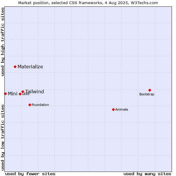 Market position of Tailwind vs. Materialize vs. Mini