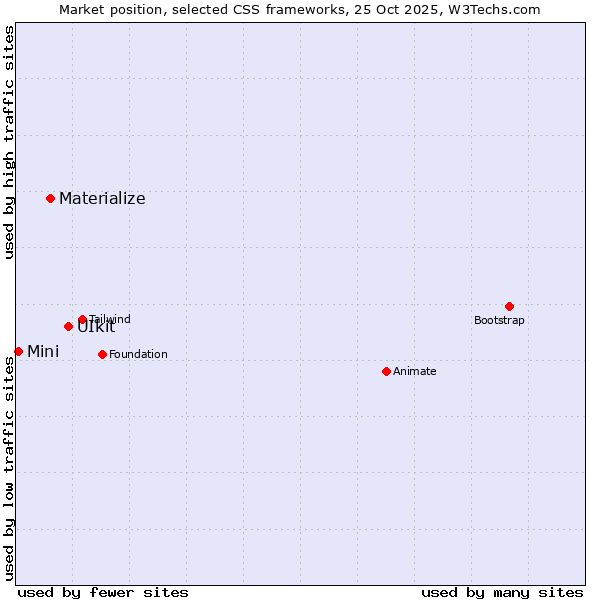 Market position of UIkit vs. Materialize vs. Mini