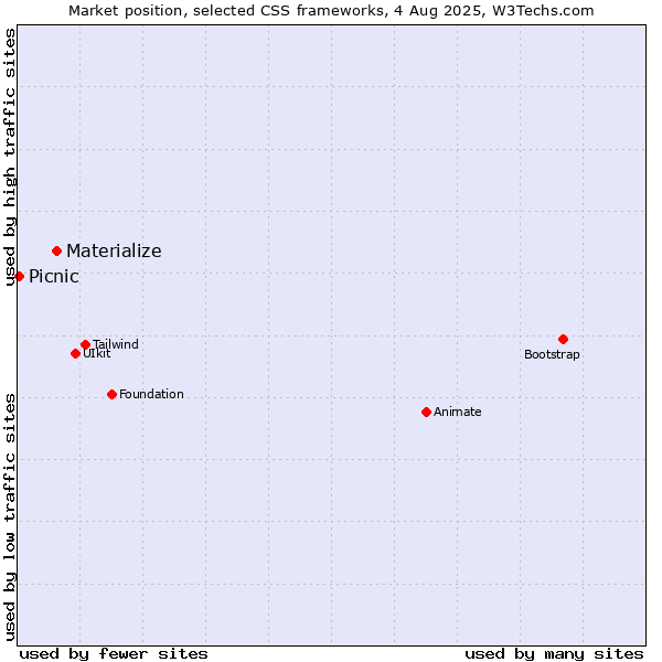 Market position of Materialize vs. Picnic