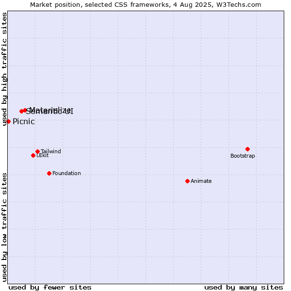 Market position of Materialize vs. Semantic UI vs. Picnic
