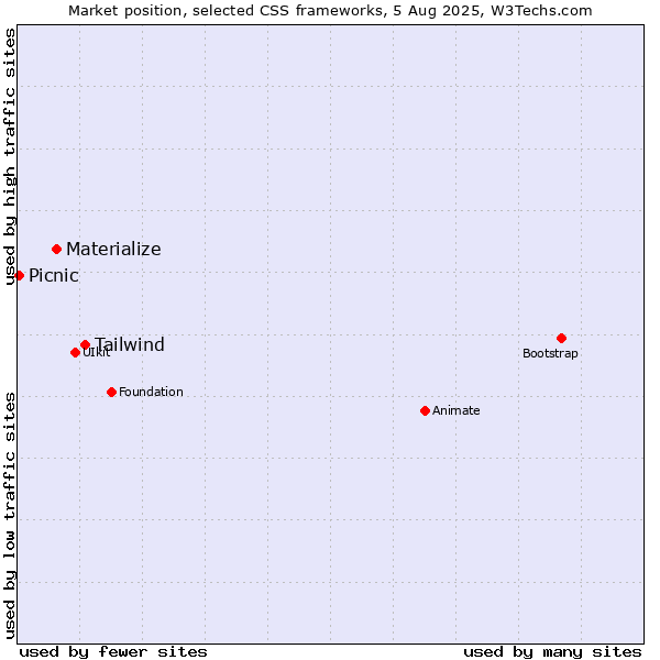 Market position of Tailwind vs. Materialize vs. Picnic