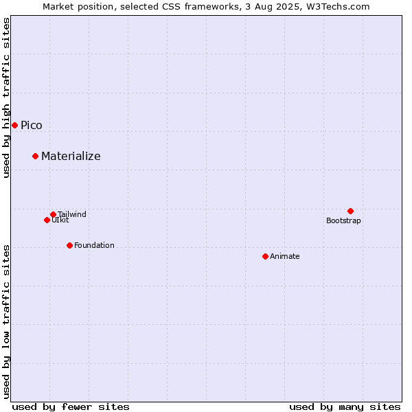 Market position of Materialize vs. Pico