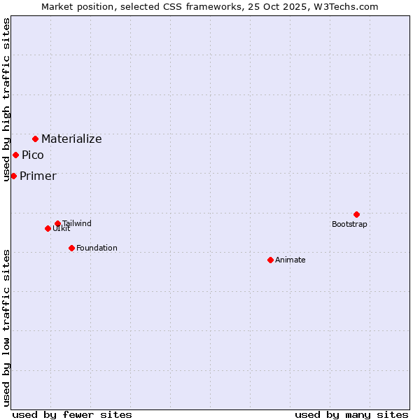 Market position of Materialize vs. Pico vs. Primer