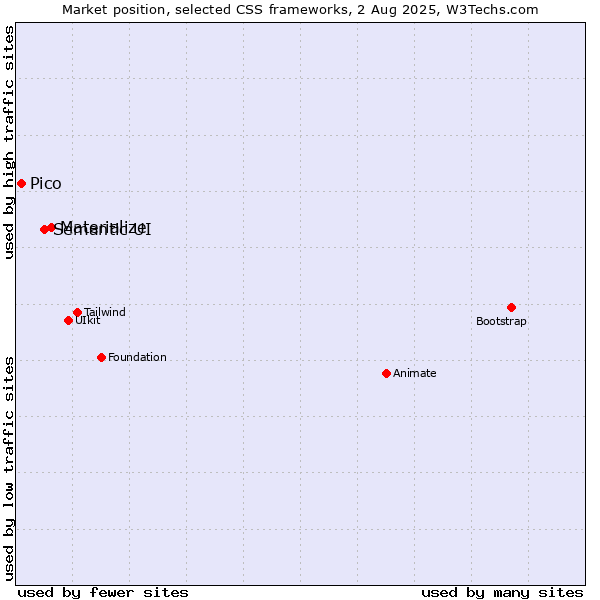 Market position of Materialize vs. Semantic UI vs. Pico
