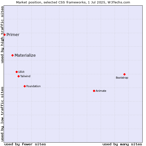 Market position of Materialize vs. Primer