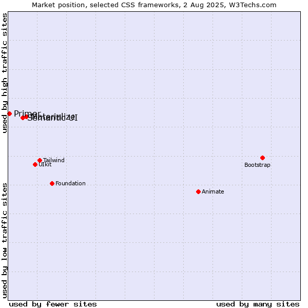 Market position of Materialize vs. Semantic UI vs. Primer
