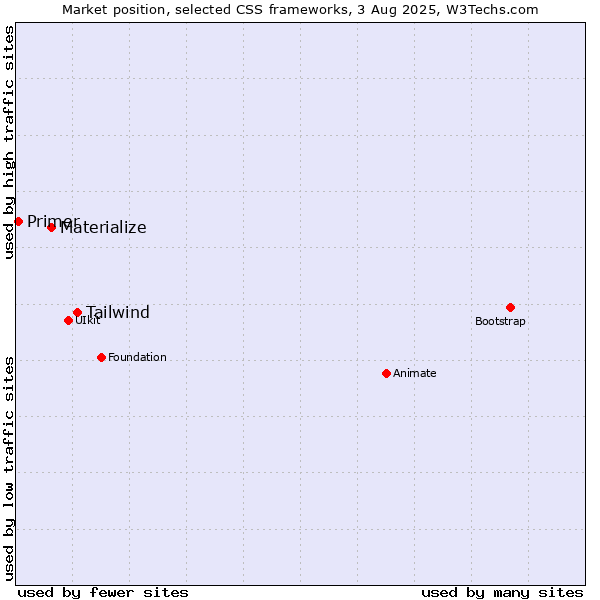 Market position of Tailwind vs. Materialize vs. Primer