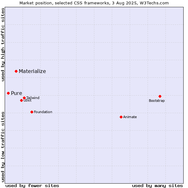 Market position of Materialize vs. Pure