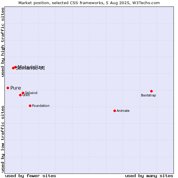 Market position of Materialize vs. Semantic UI vs. Pure