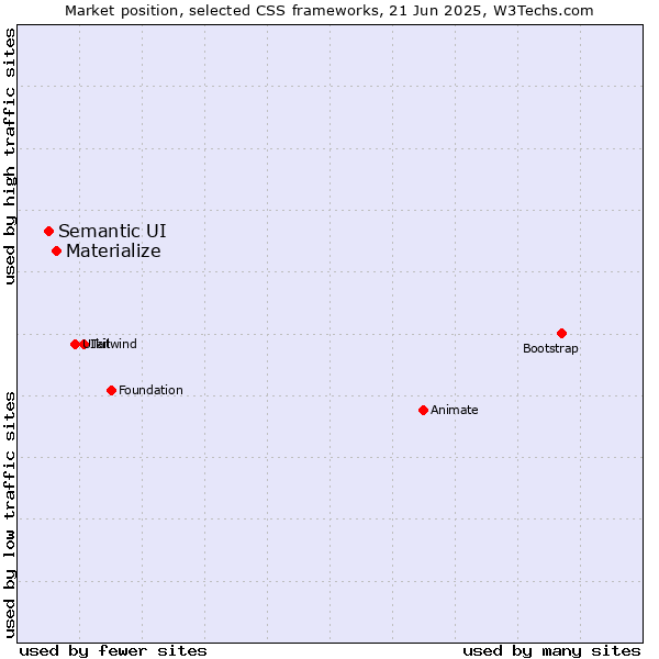 Market position of Materialize vs. Semantic UI