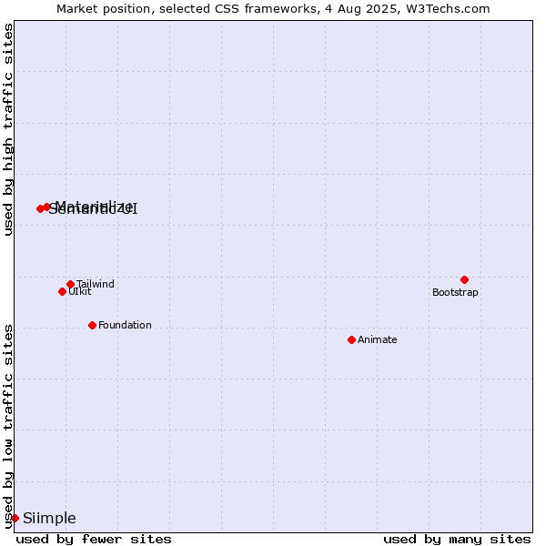 Market position of Materialize vs. Semantic UI vs. Siimple