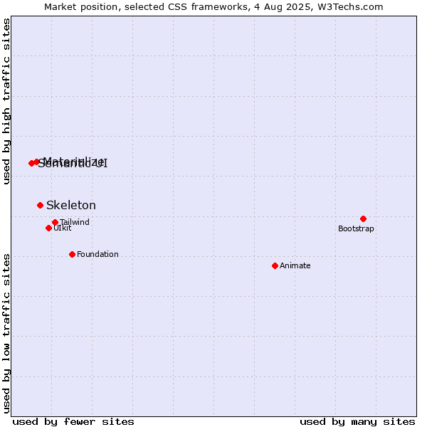 Market position of Skeleton vs. Materialize vs. Semantic UI