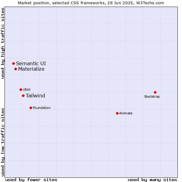 Market position of Tailwind vs. Materialize vs. Semantic UI