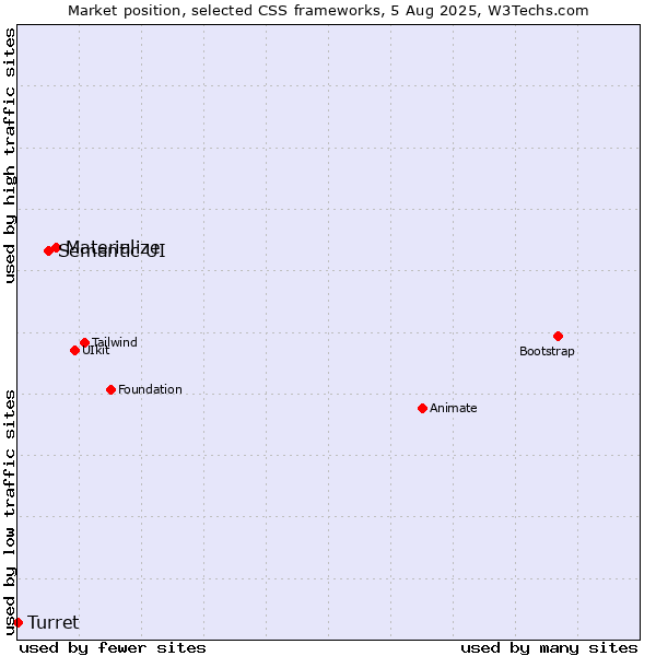 Market position of Materialize vs. Semantic UI vs. Turret