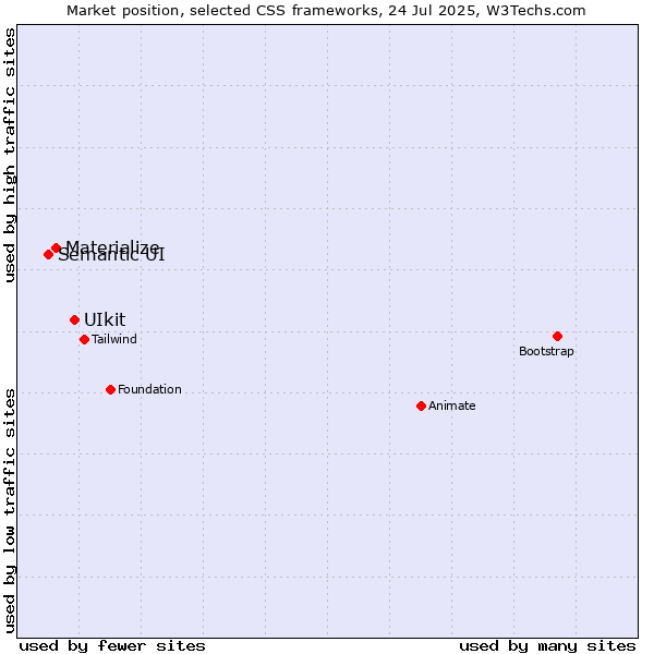 Market position of UIkit vs. Materialize vs. Semantic UI