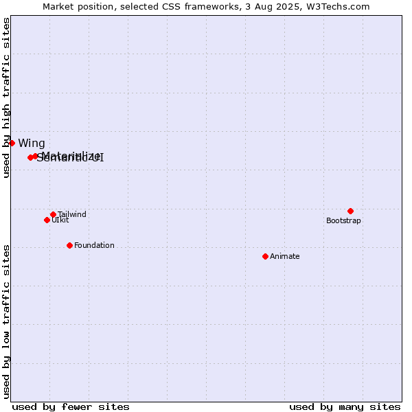 Market position of Materialize vs. Semantic UI vs. Wing