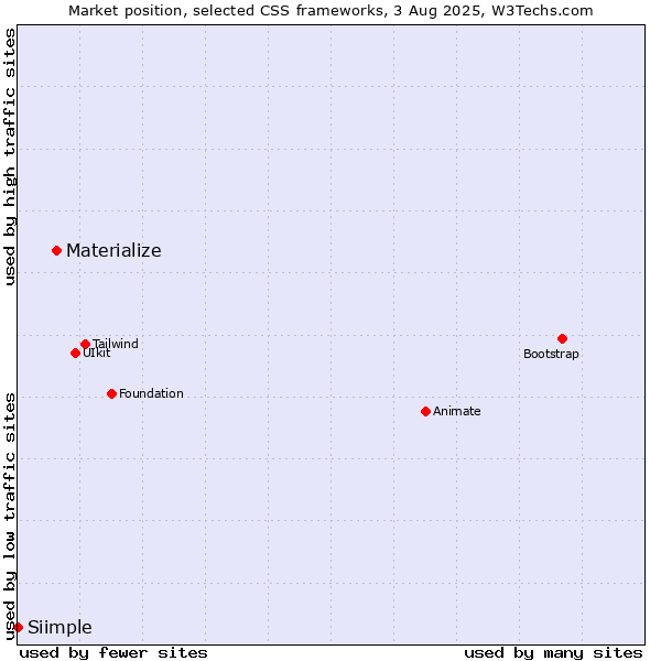 Market position of Materialize vs. Siimple