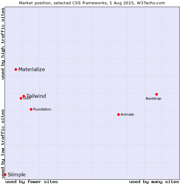 Market position of Tailwind vs. Materialize vs. Siimple