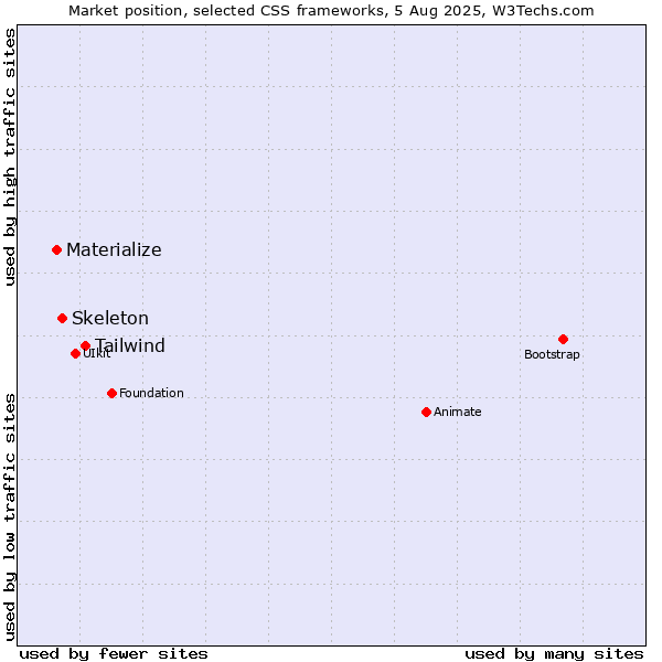 Market position of Tailwind vs. Skeleton vs. Materialize