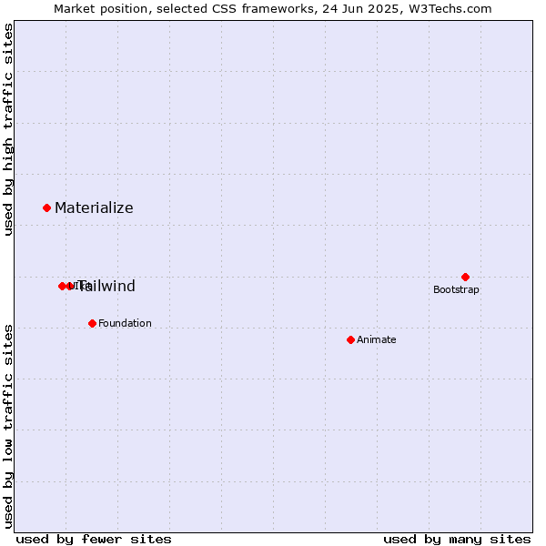 Market position of Tailwind vs. Materialize