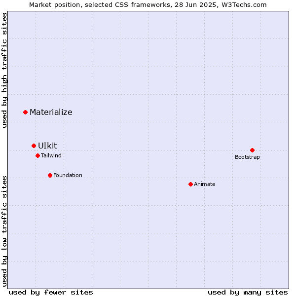 Market position of UIkit vs. Materialize