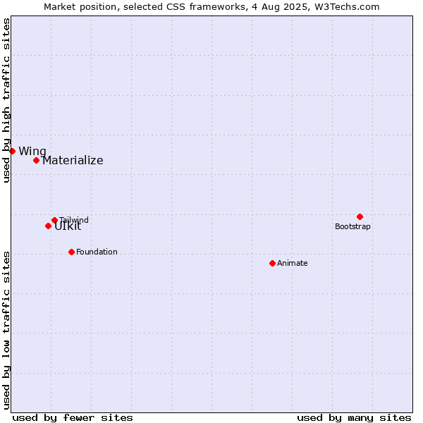 Market position of UIkit vs. Materialize vs. Wing