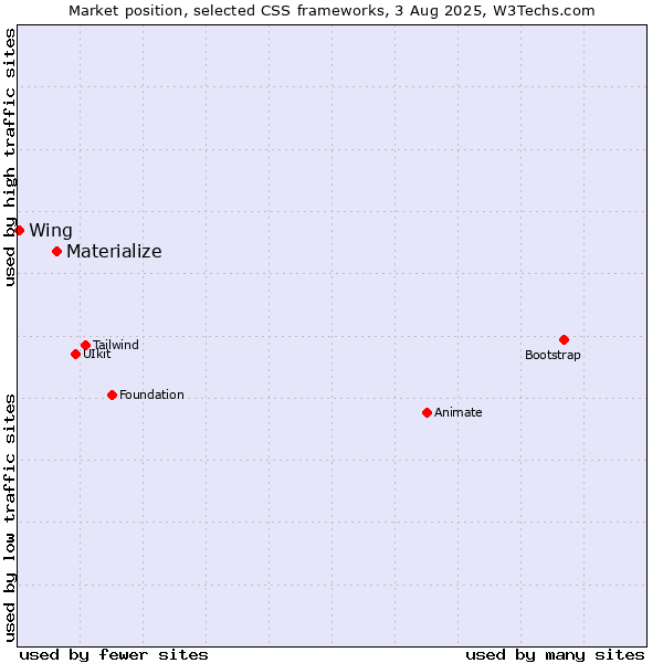 Market position of Materialize vs. Wing