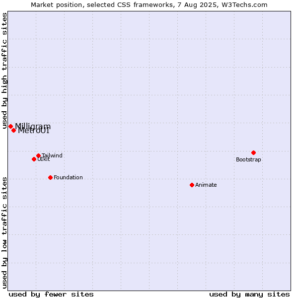 Market position of MetroUI vs. Milligram