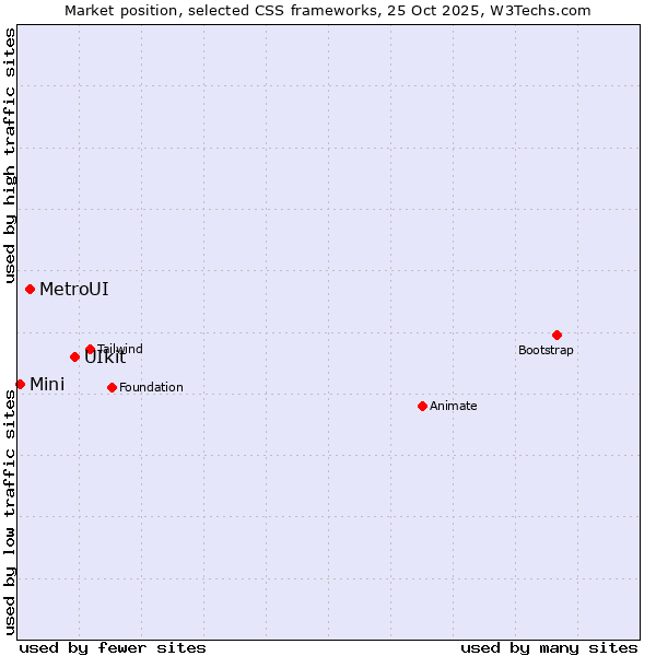 Market position of UIkit vs. MetroUI vs. Mini
