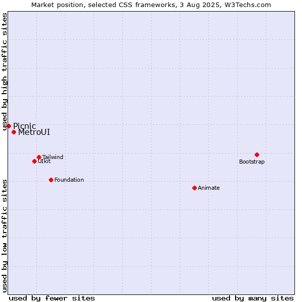 Market position of MetroUI vs. Picnic
